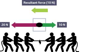 bbc bitesize force diagrams ks3.